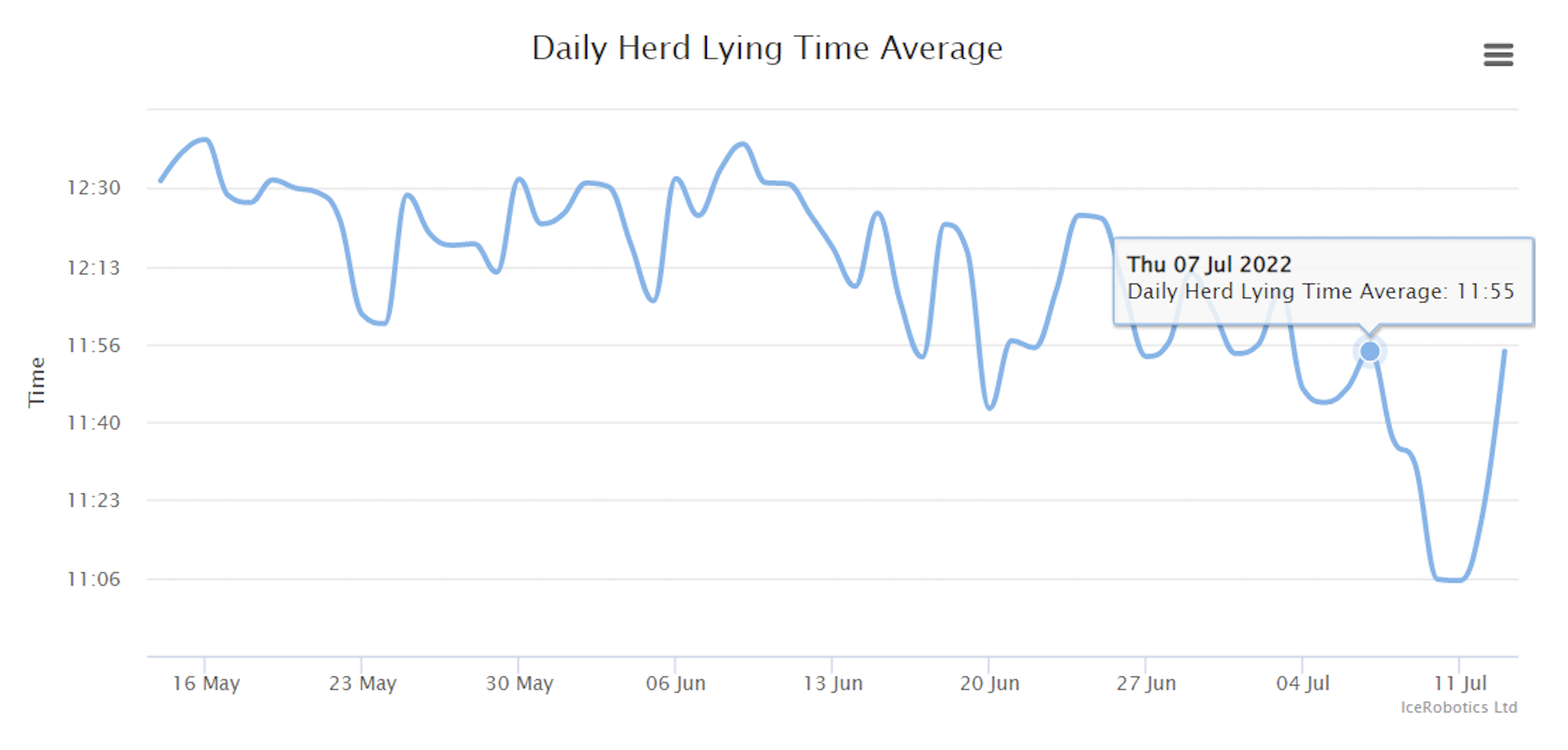 Mean herd lying times
